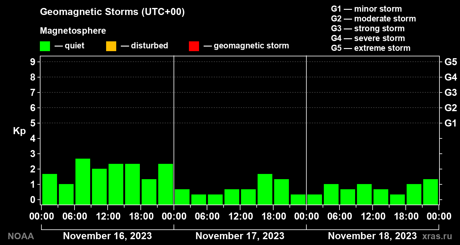 Geomagnetic index Kp for 3 days