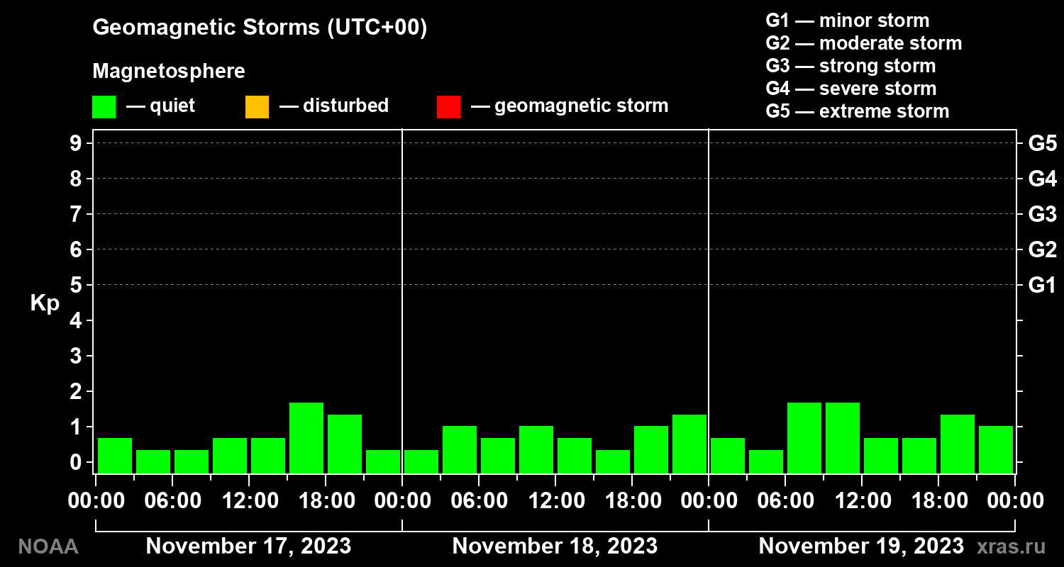 Geomagnetic index Kp for 3 days