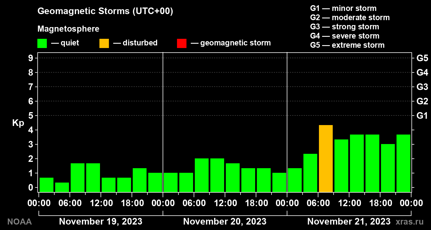 Geomagnetic index Kp for 3 days