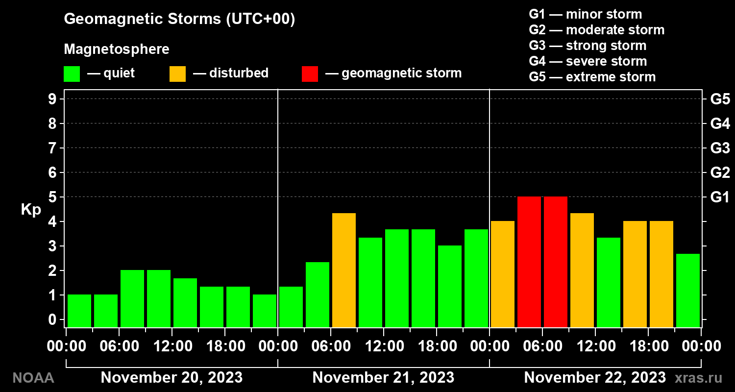 Geomagnetic index Kp for 3 days