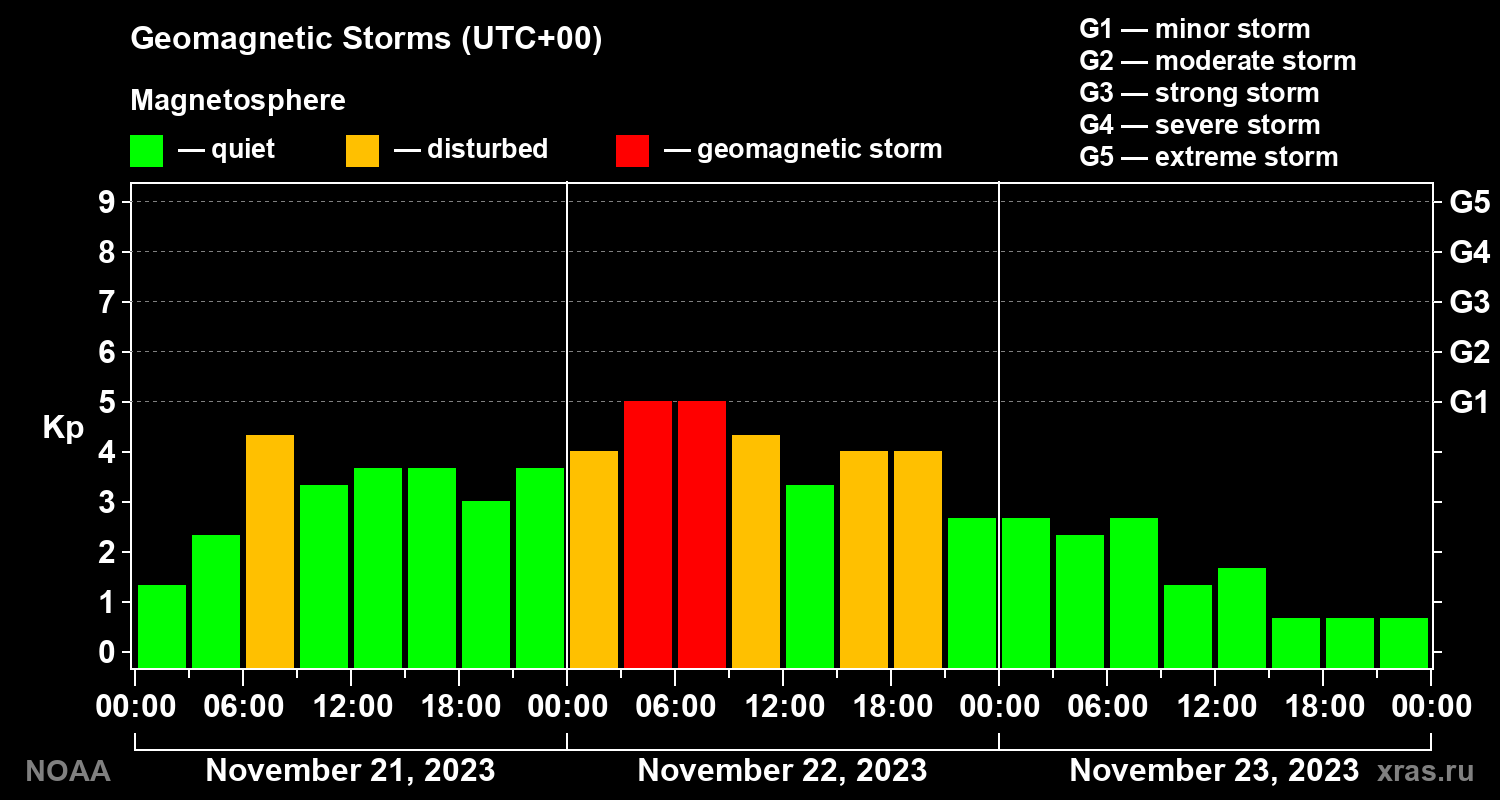 Geomagnetic index Kp for 3 days