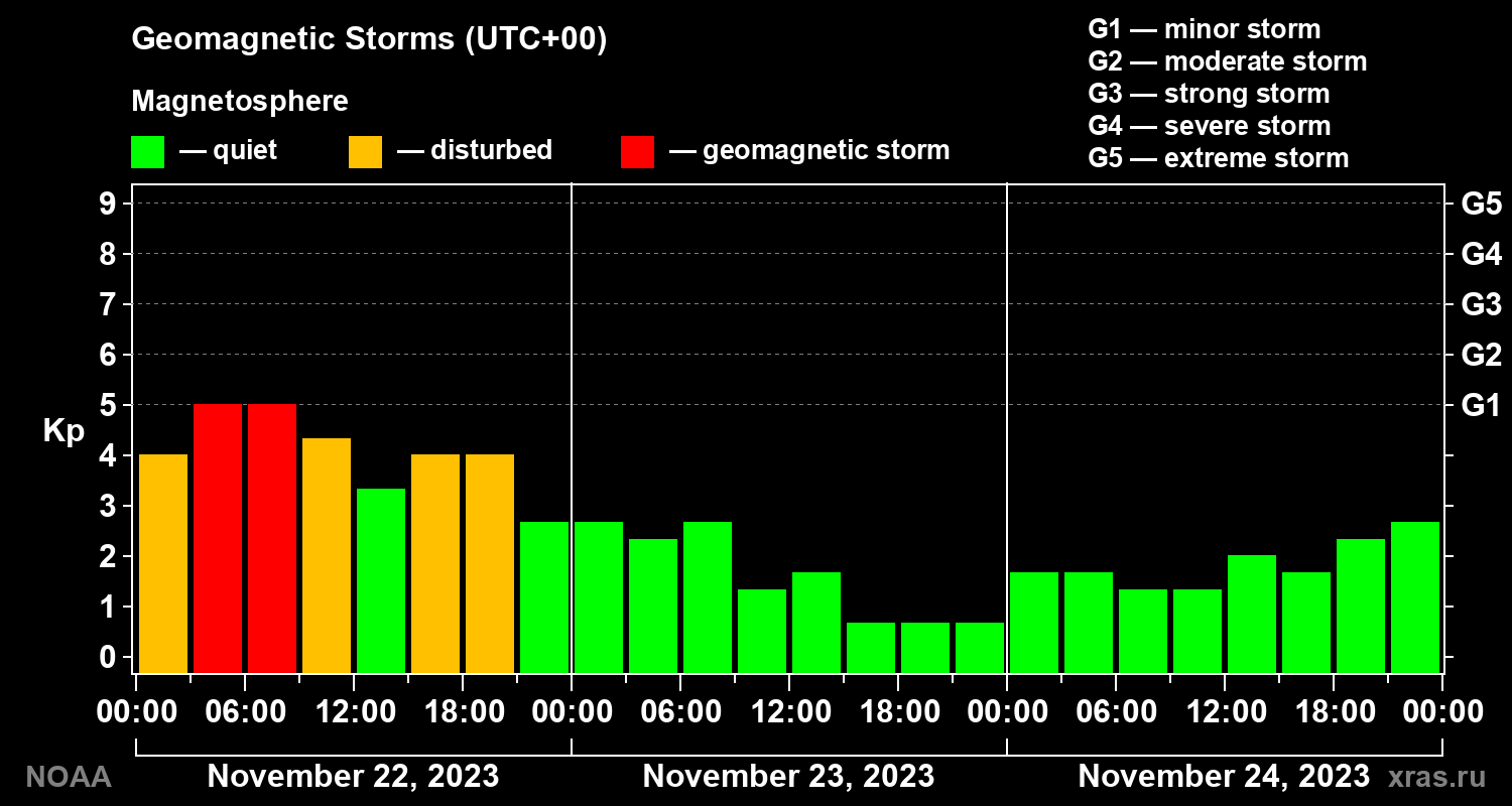 Geomagnetic index Kp for 3 days