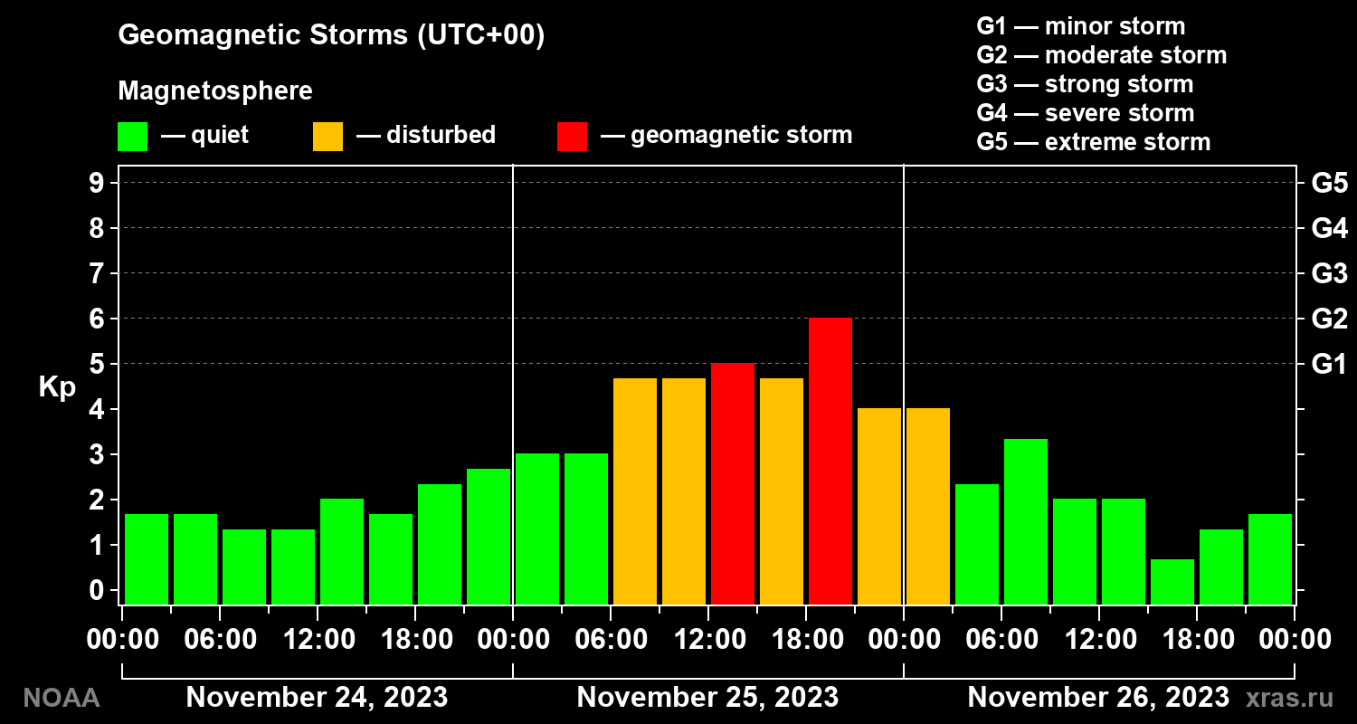 Geomagnetic index Kp for 3 days