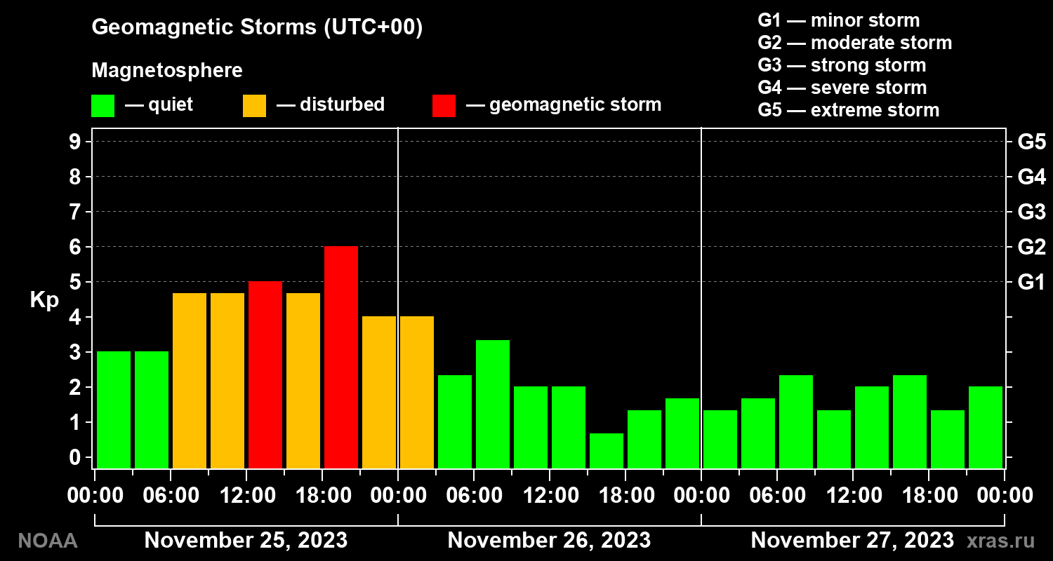 Geomagnetic index Kp for 3 days