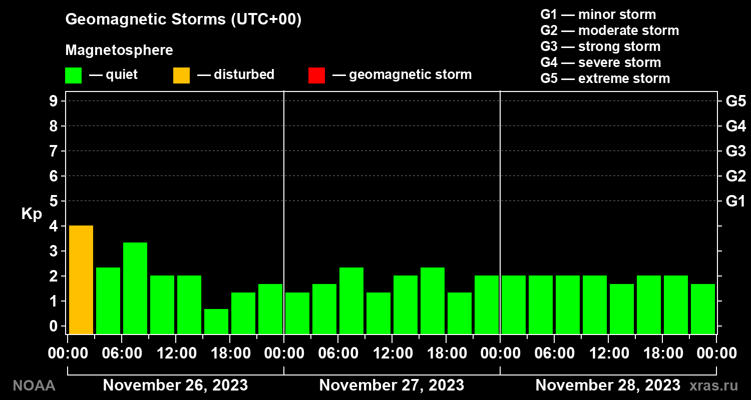 Geomagnetic index Kp for 3 days
