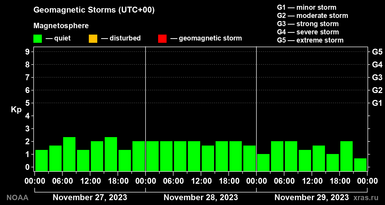 Geomagnetic index Kp for 3 days