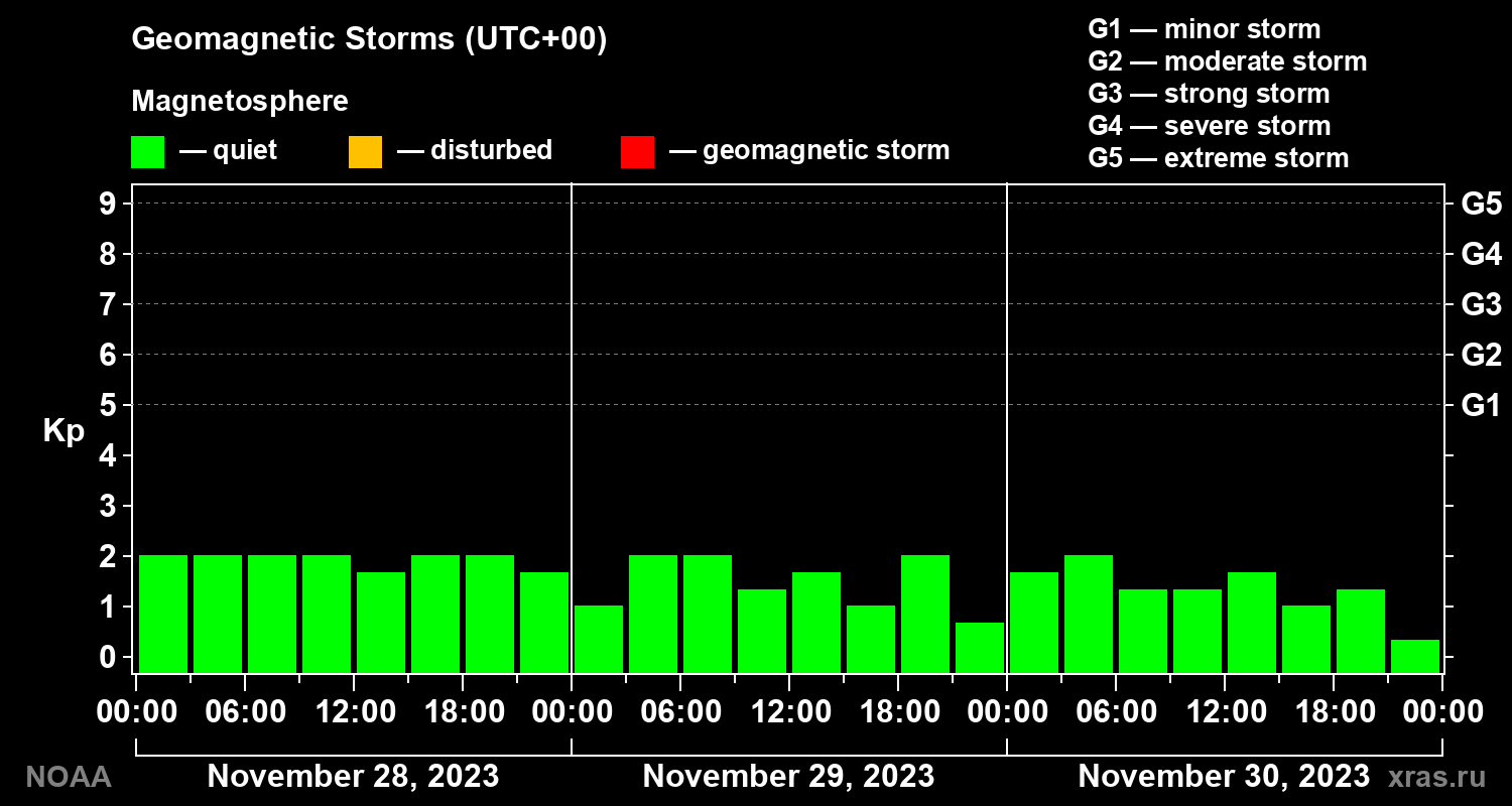 Geomagnetic index Kp for 3 days