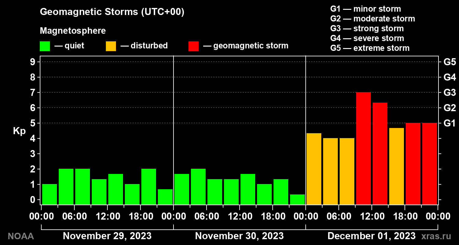 Geomagnetic index Kp for 3 days