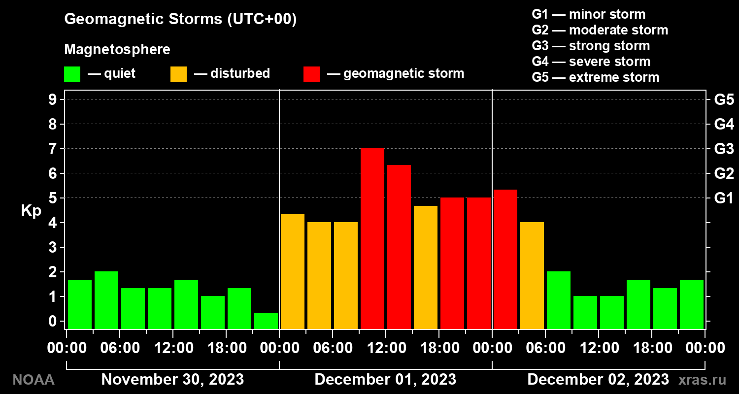 Geomagnetic index Kp for 3 days