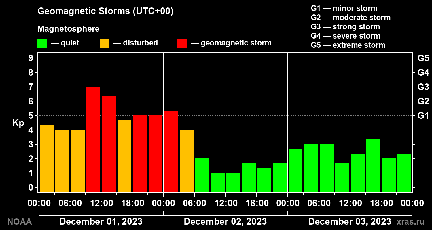 Geomagnetic index Kp for 3 days