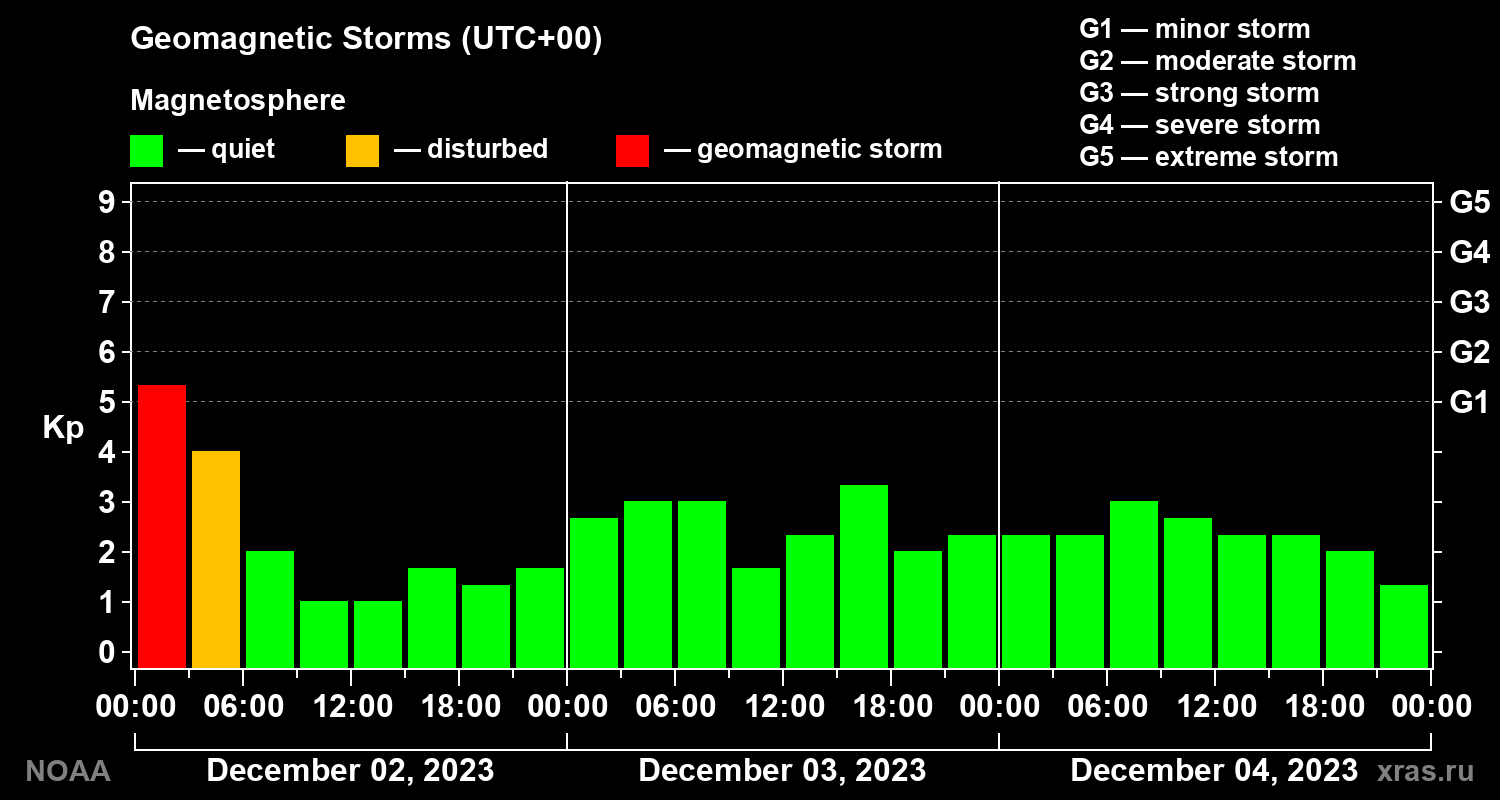 Geomagnetic index Kp for 3 days