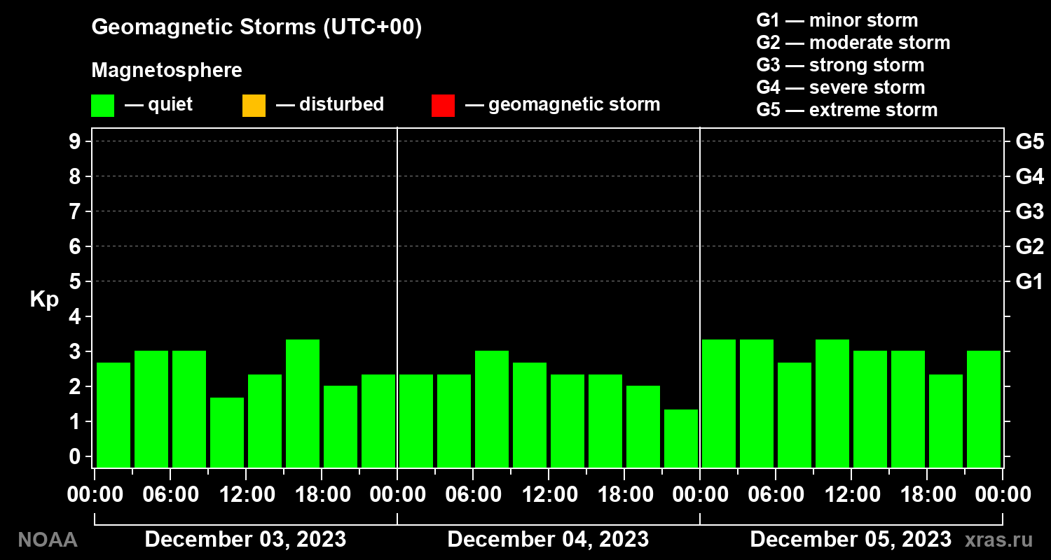 Geomagnetic index Kp for 3 days