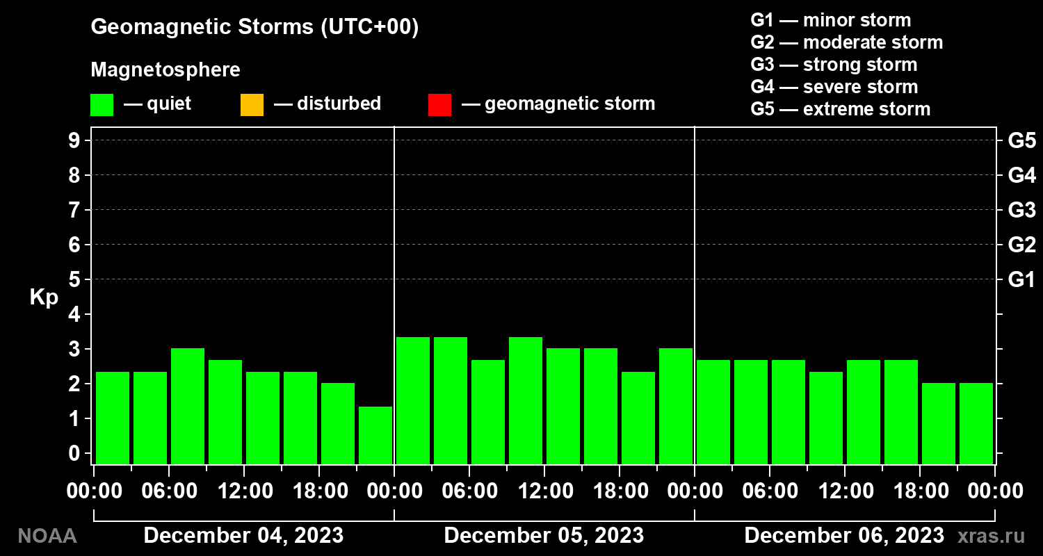 Geomagnetic index Kp for 3 days