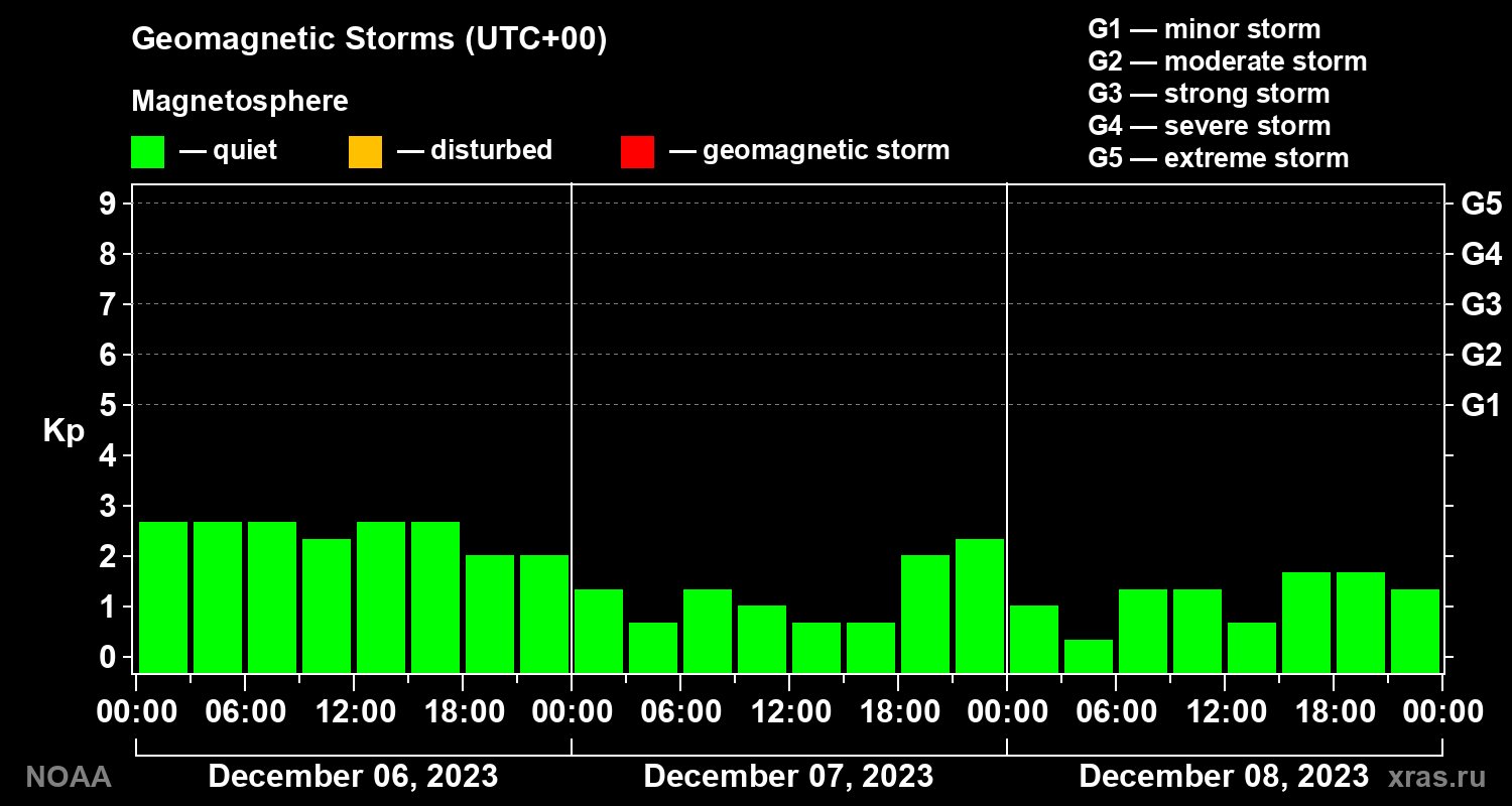 Geomagnetic index Kp for 3 days