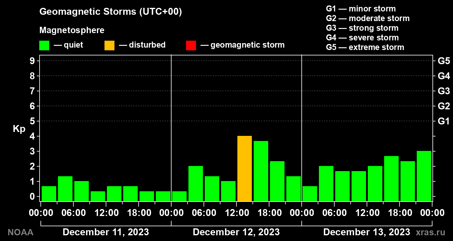 Geomagnetic index Kp for 3 days