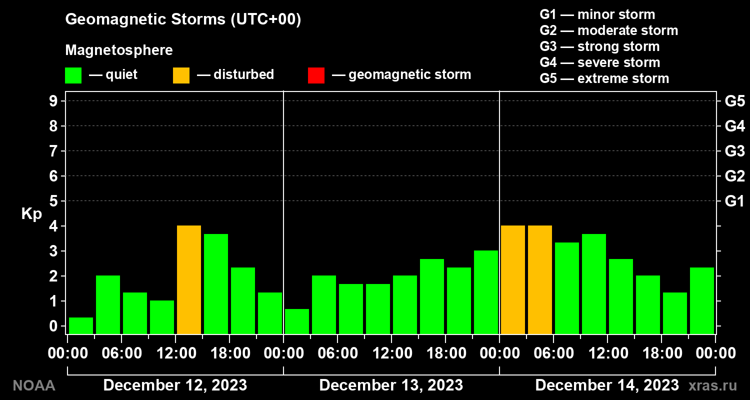 Geomagnetic index Kp for 3 days