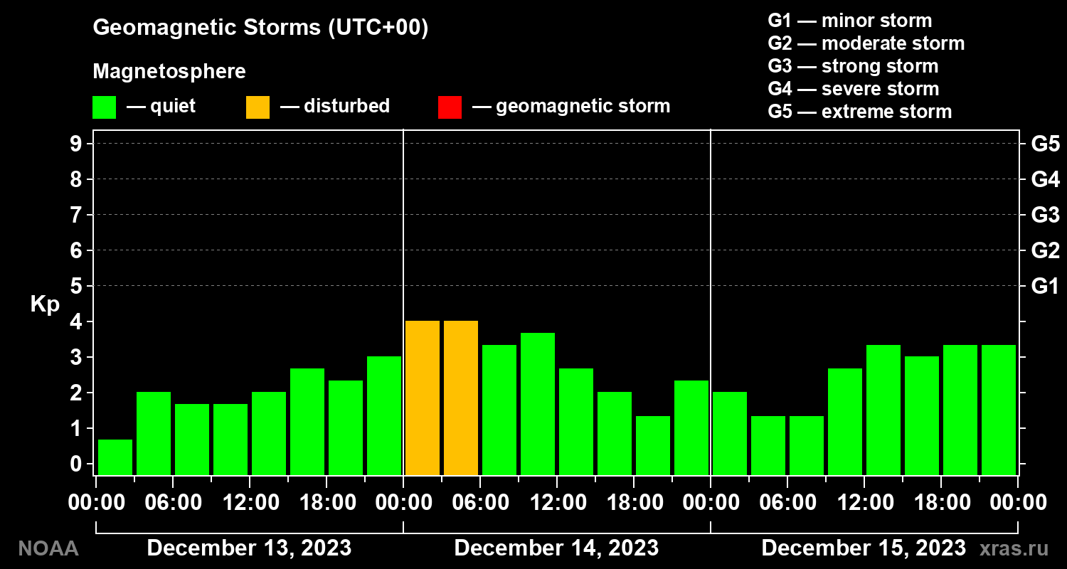Geomagnetic index Kp for 3 days