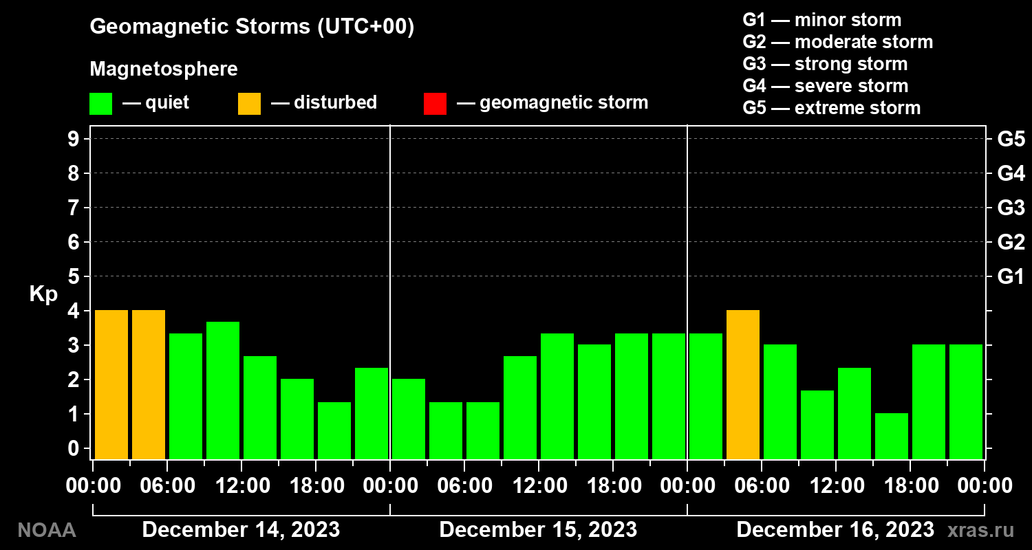 Geomagnetic index Kp for 3 days