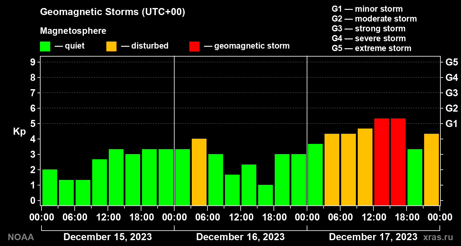 Geomagnetic index Kp for 3 days