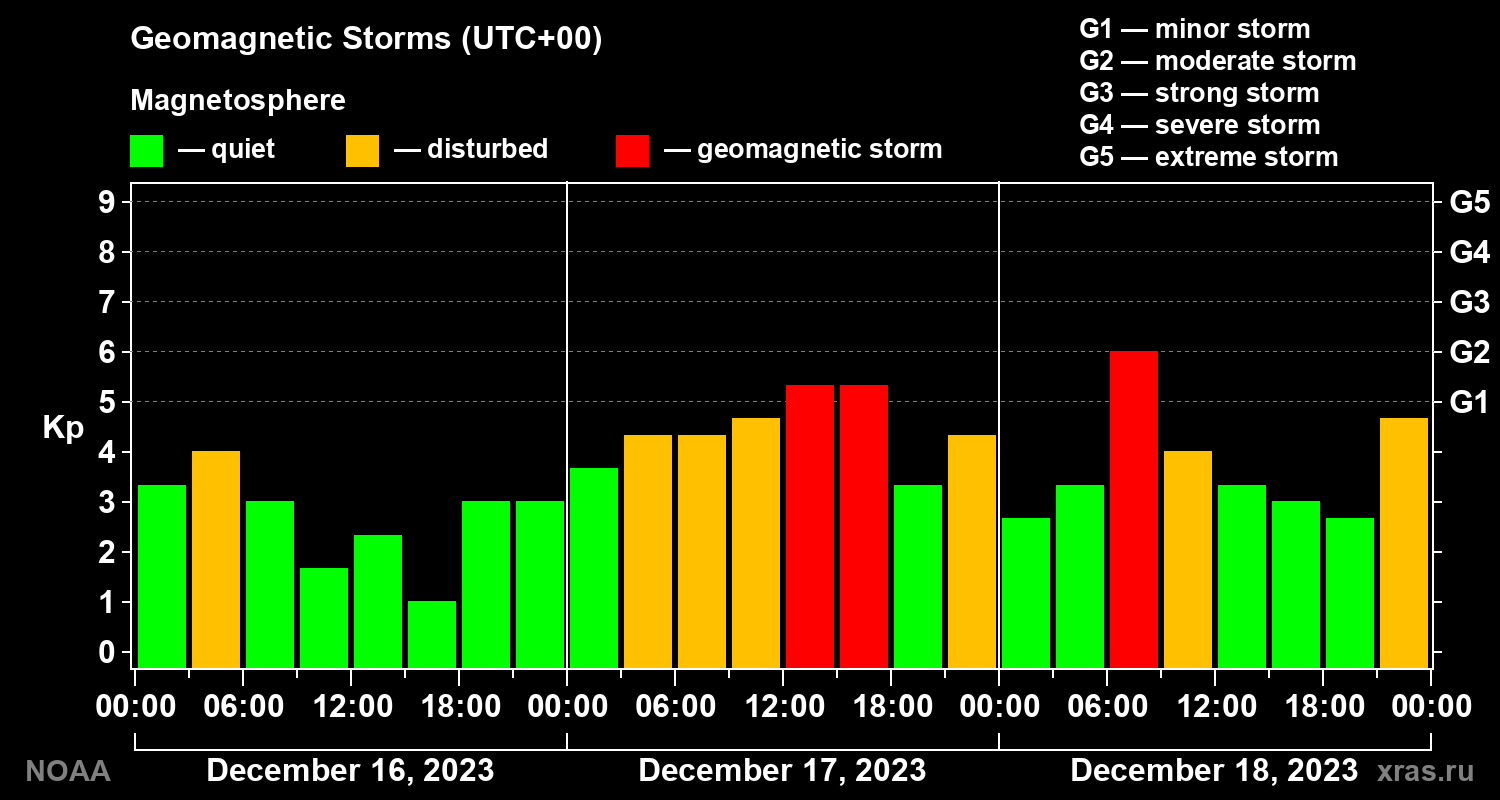 Geomagnetic index Kp for 3 days