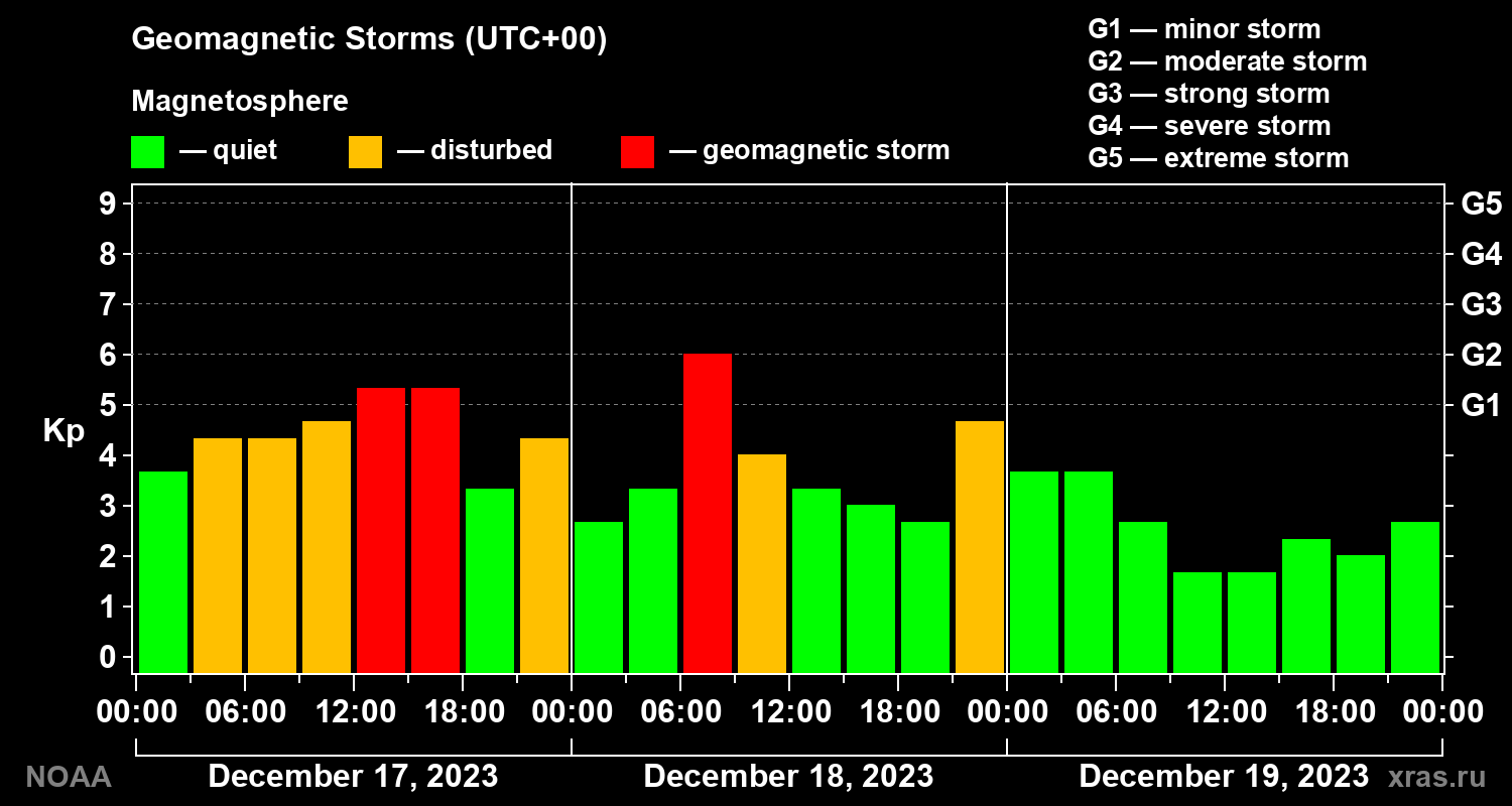 Geomagnetic index Kp for 3 days