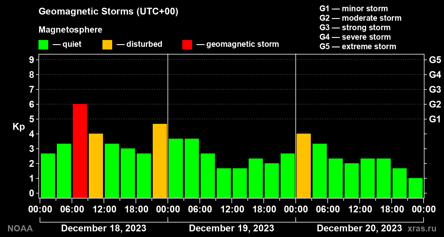 Geomagnetic index Kp for 3 days