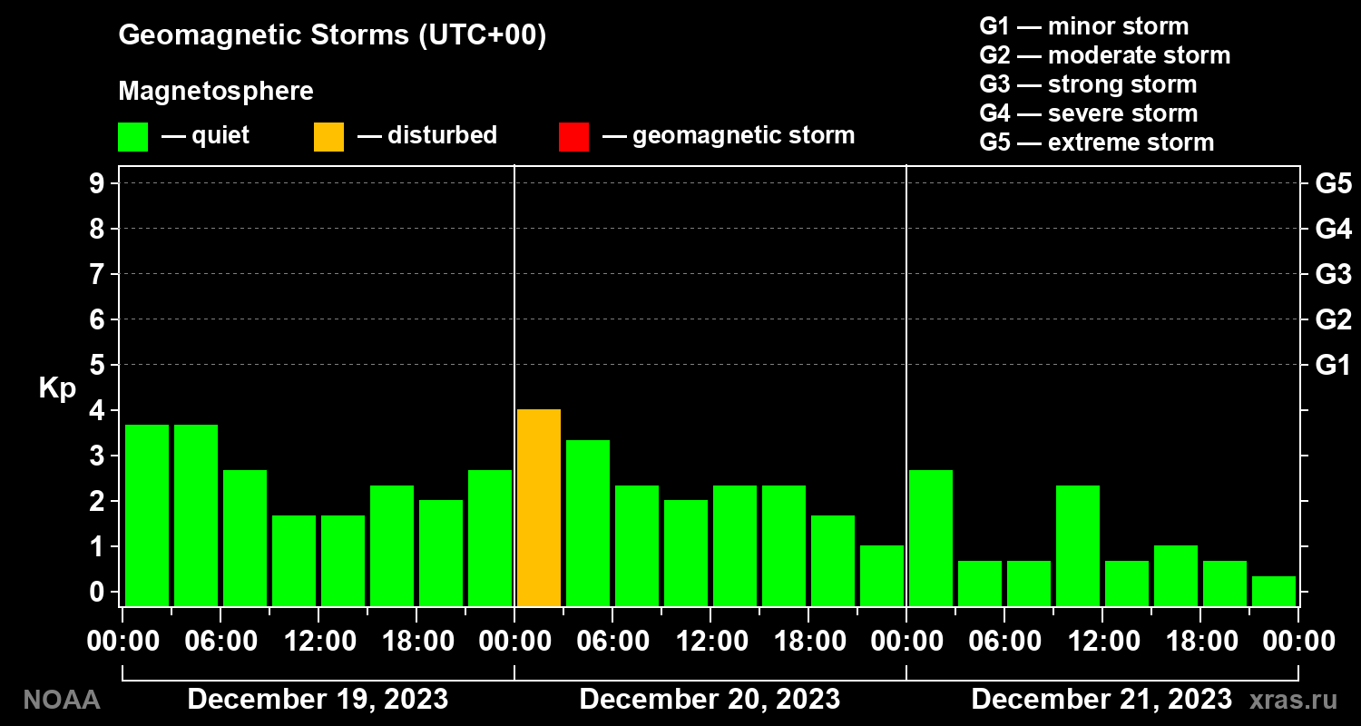 Geomagnetic index Kp for 3 days