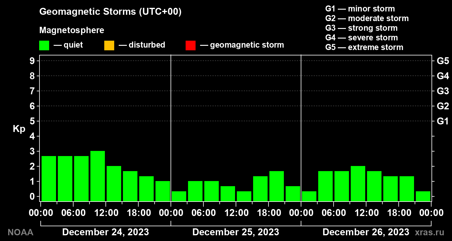 Geomagnetic index Kp for 3 days