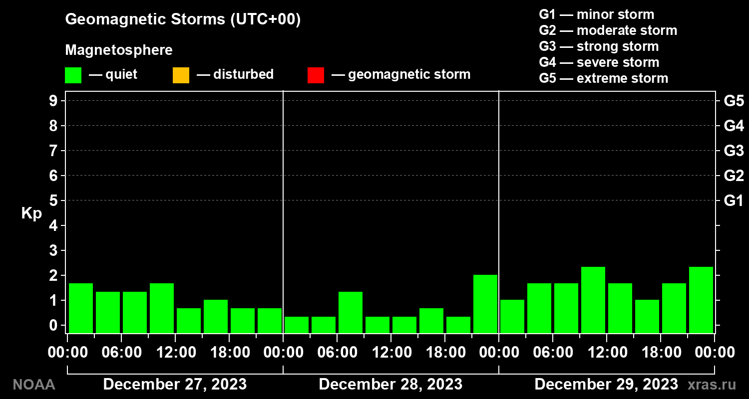 Geomagnetic index Kp for 3 days