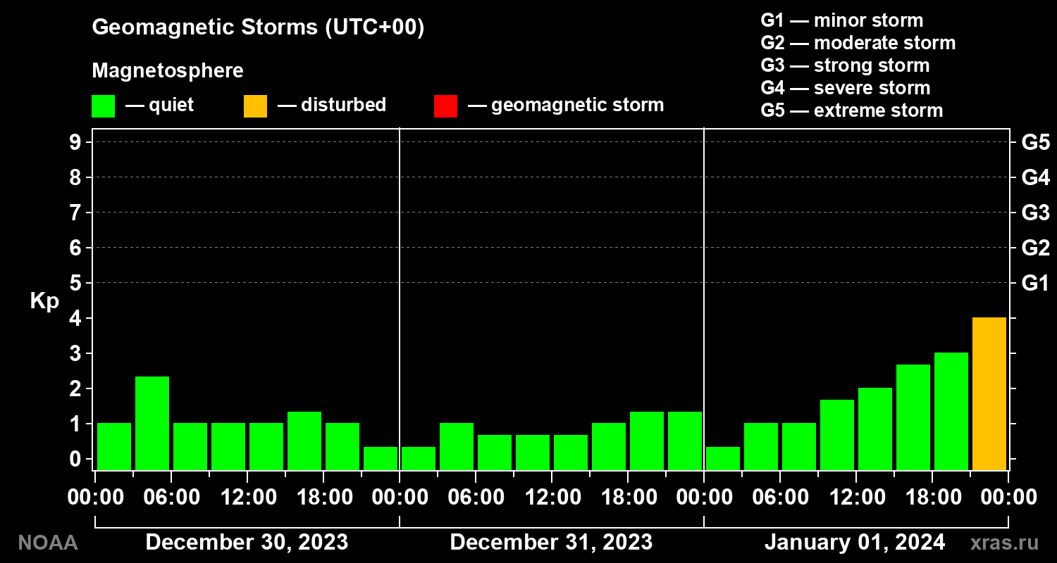 Geomagnetic index Kp for 3 days