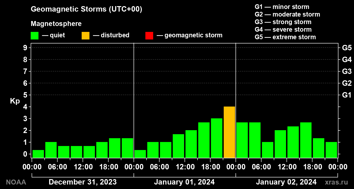 Geomagnetic index Kp for 3 days