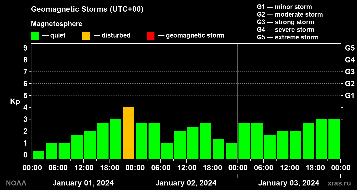 Geomagnetic index Kp for 3 days