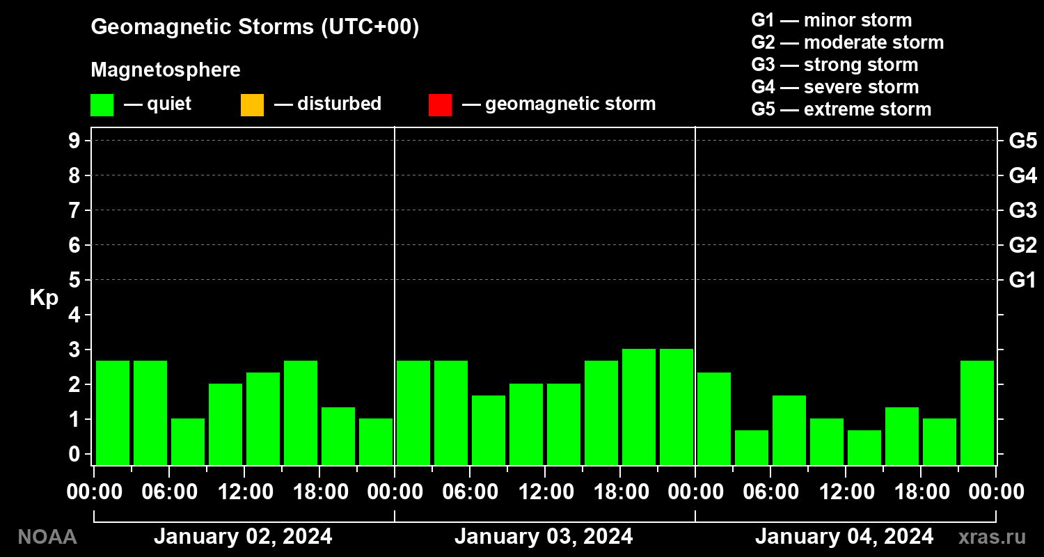 Geomagnetic index Kp for 3 days