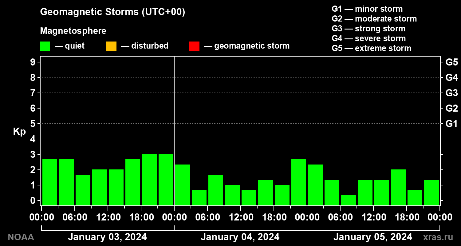 Geomagnetic index Kp for 3 days