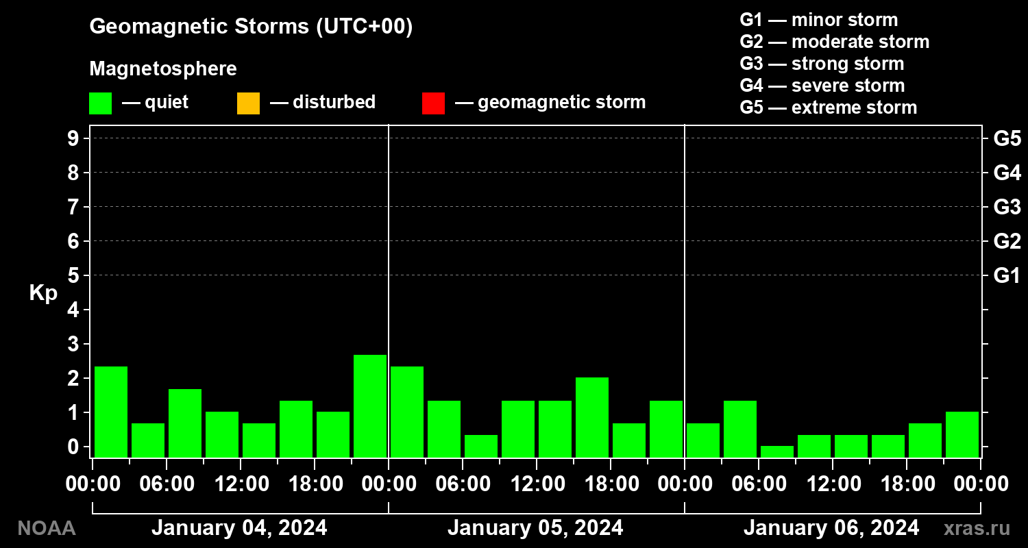 Geomagnetic index Kp for 3 days