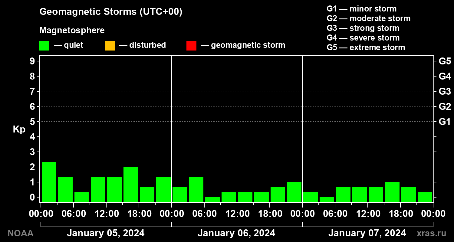 Geomagnetic index Kp for 3 days