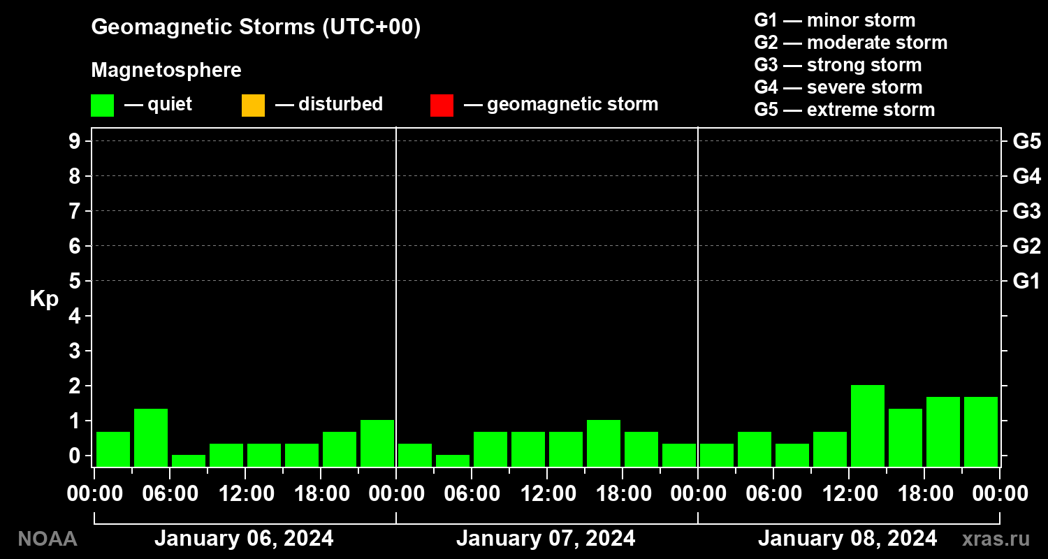 Geomagnetic index Kp for 3 days