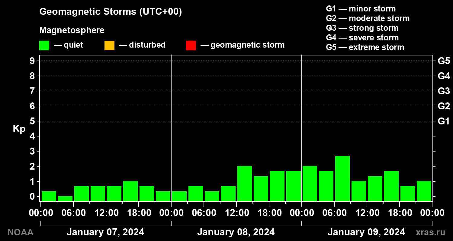 Geomagnetic index Kp for 3 days