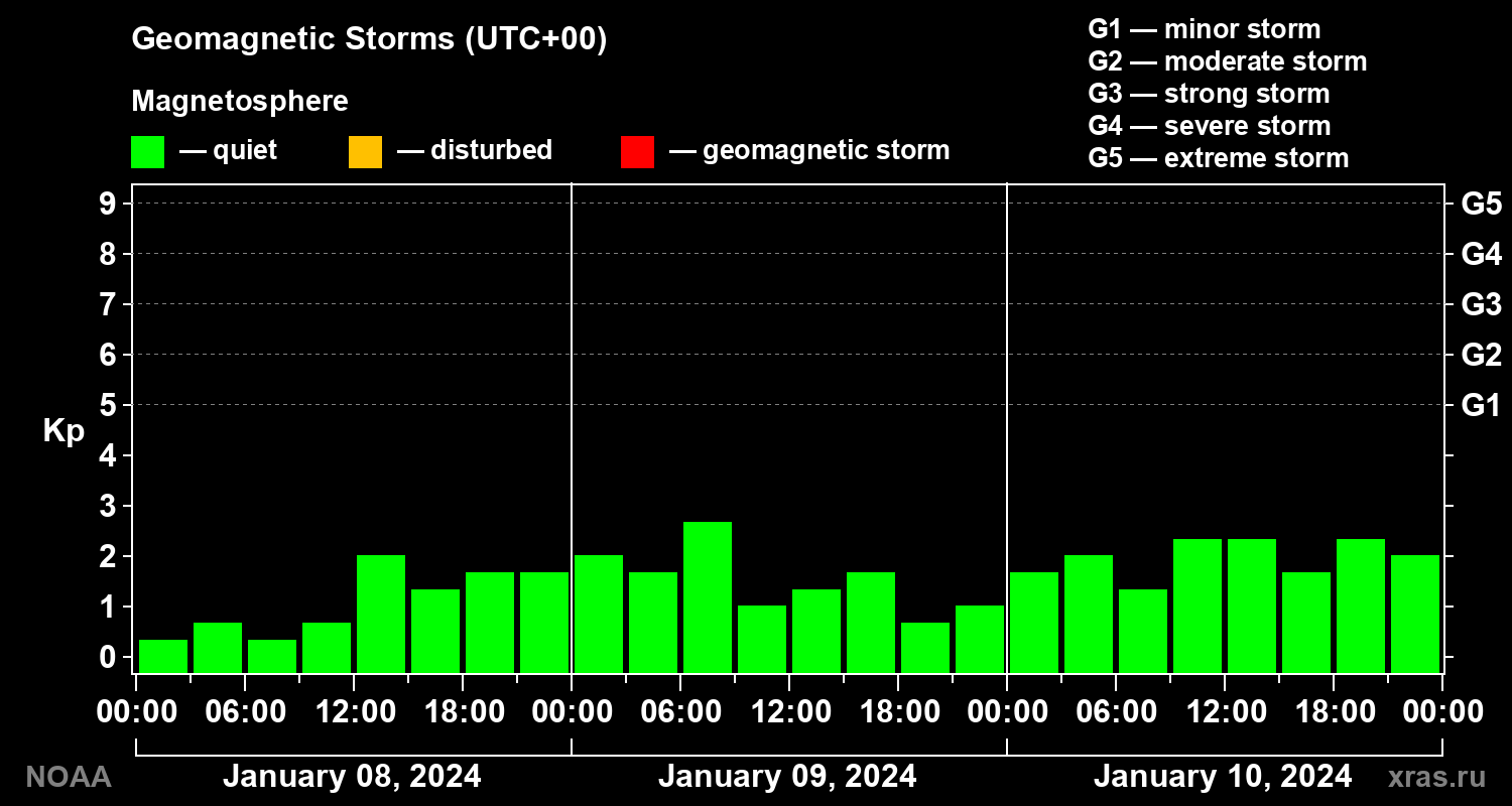 Geomagnetic index Kp for 3 days