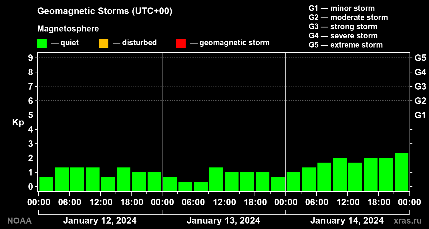Geomagnetic index Kp for 3 days