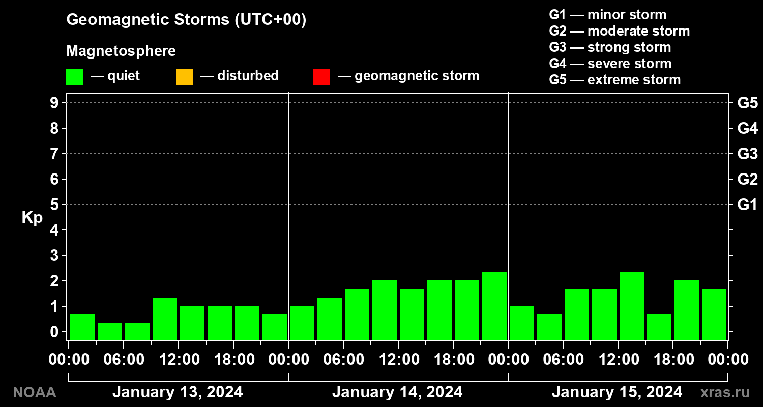 Geomagnetic index Kp for 3 days
