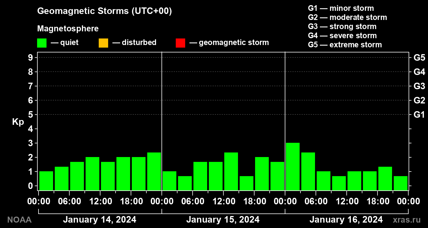 Geomagnetic index Kp for 3 days