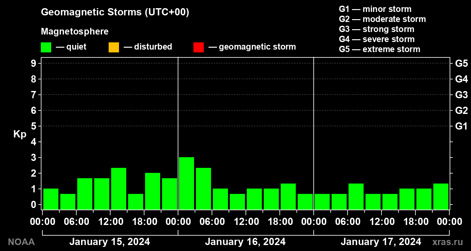 Geomagnetic index Kp for 3 days