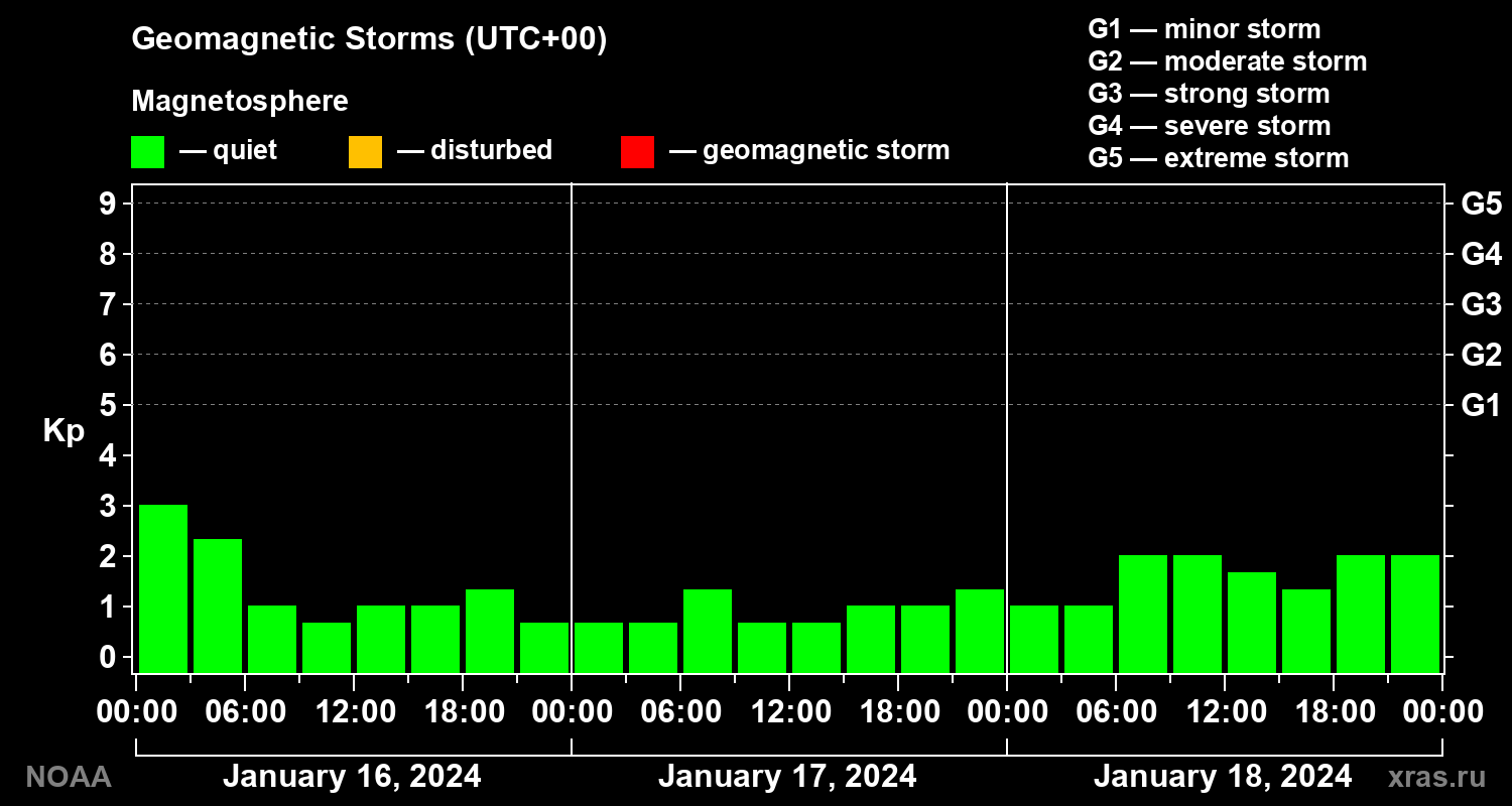 Geomagnetic index Kp for 3 days