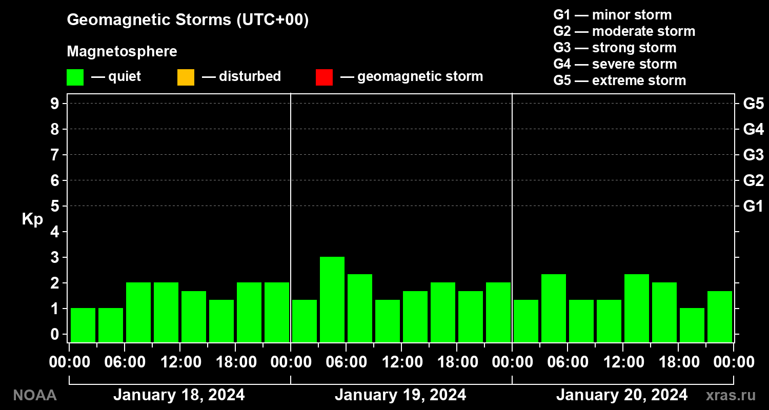 Geomagnetic index Kp for 3 days