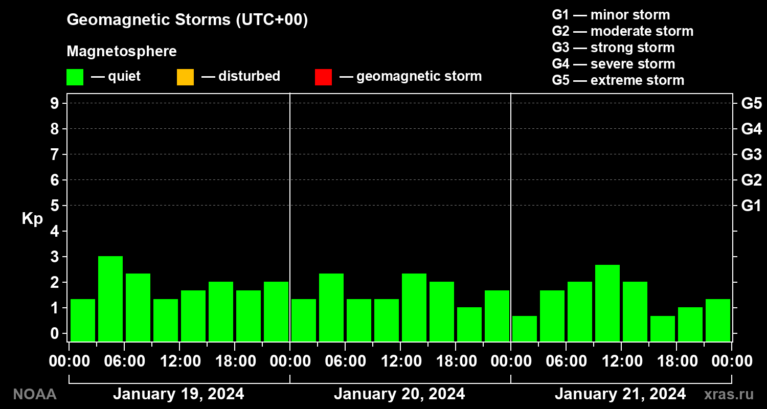 Geomagnetic index Kp for 3 days