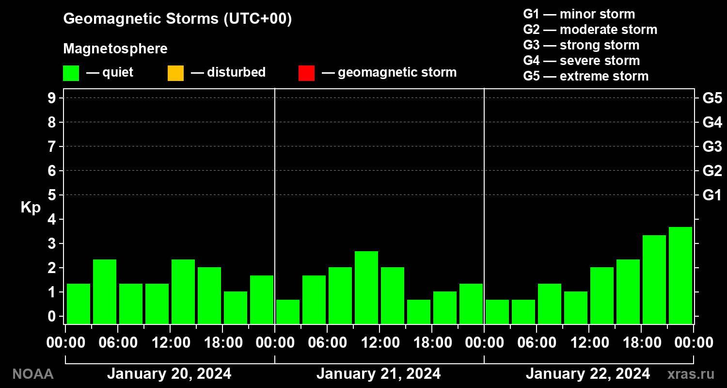Geomagnetic index Kp for 3 days