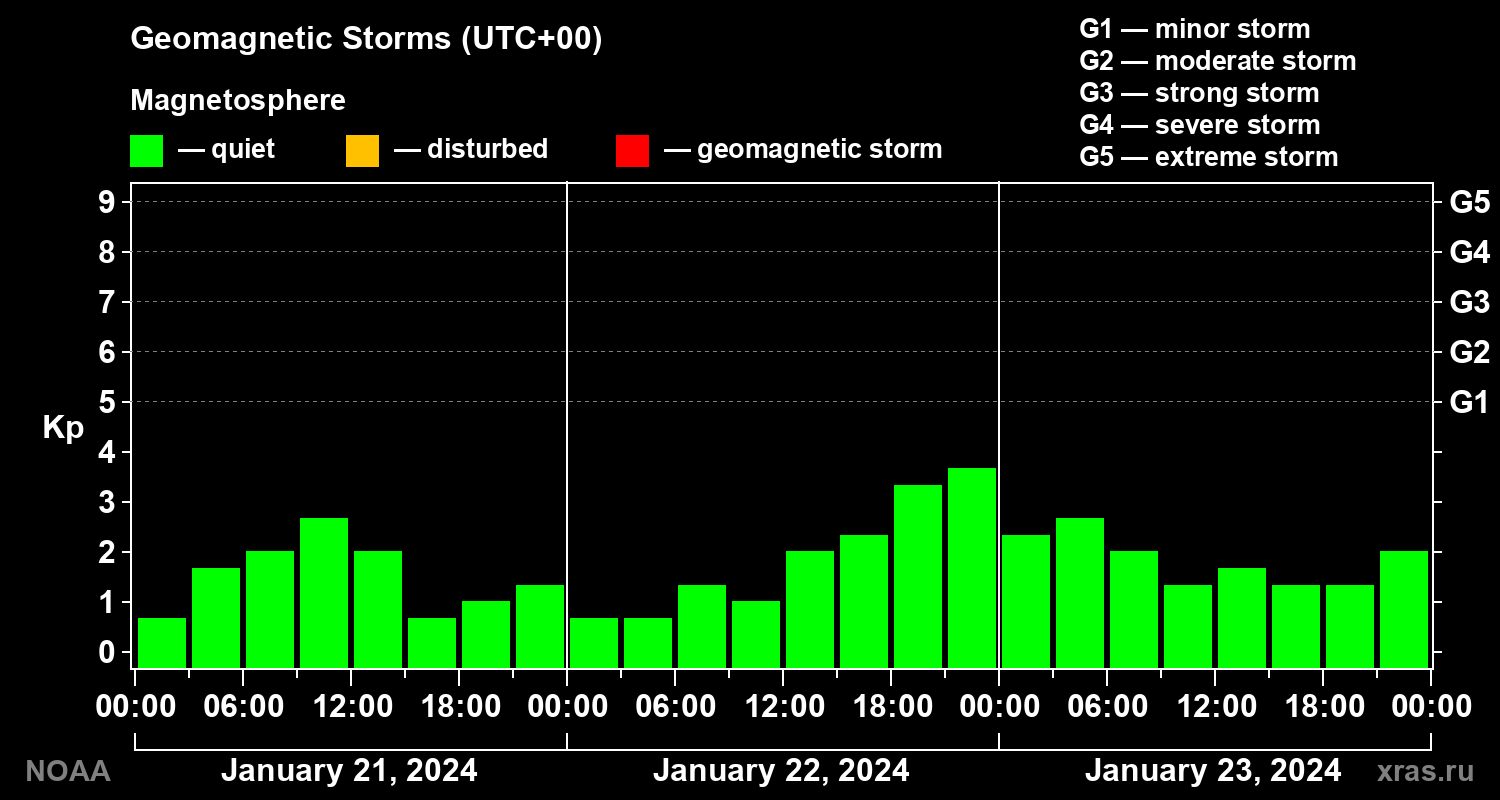 Geomagnetic index Kp for 3 days