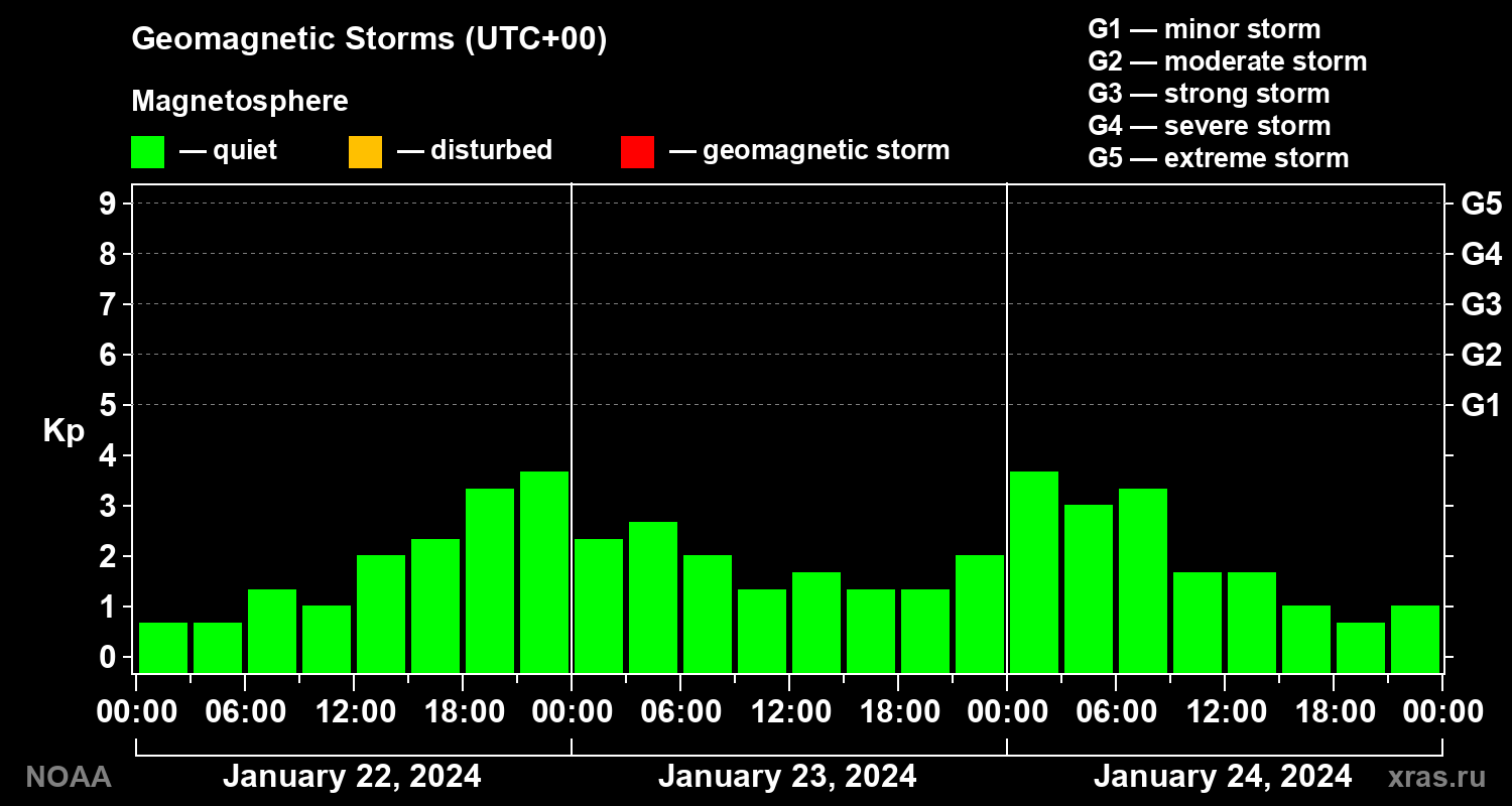 Geomagnetic index Kp for 3 days