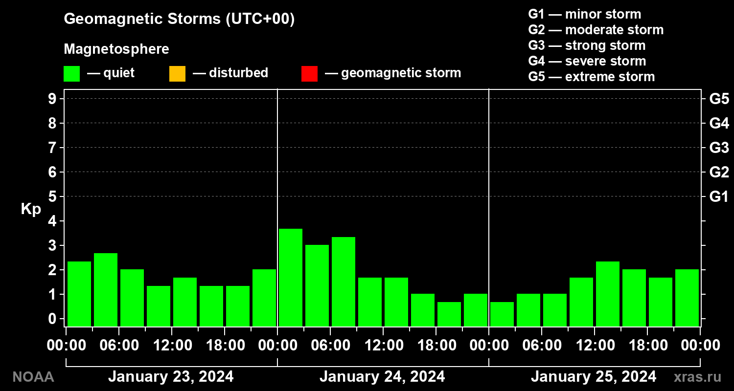 Geomagnetic index Kp for 3 days